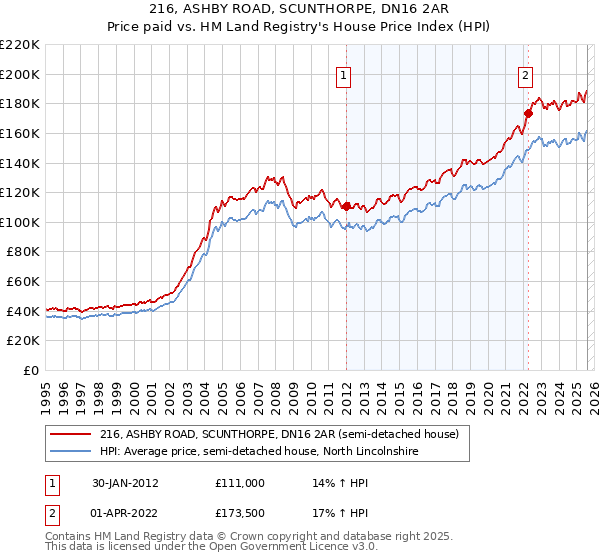 216, ASHBY ROAD, SCUNTHORPE, DN16 2AR: Price paid vs HM Land Registry's House Price Index