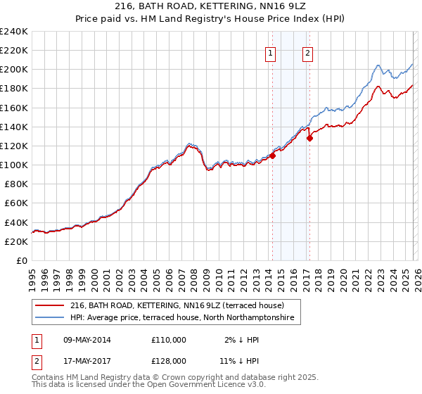 216, BATH ROAD, KETTERING, NN16 9LZ: Price paid vs HM Land Registry's House Price Index