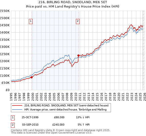 216, BIRLING ROAD, SNODLAND, ME6 5ET: Price paid vs HM Land Registry's House Price Index
