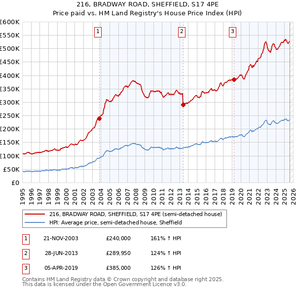 216, BRADWAY ROAD, SHEFFIELD, S17 4PE: Price paid vs HM Land Registry's House Price Index