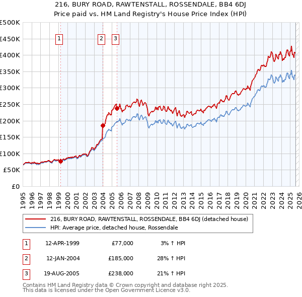 216, BURY ROAD, RAWTENSTALL, ROSSENDALE, BB4 6DJ: Price paid vs HM Land Registry's House Price Index