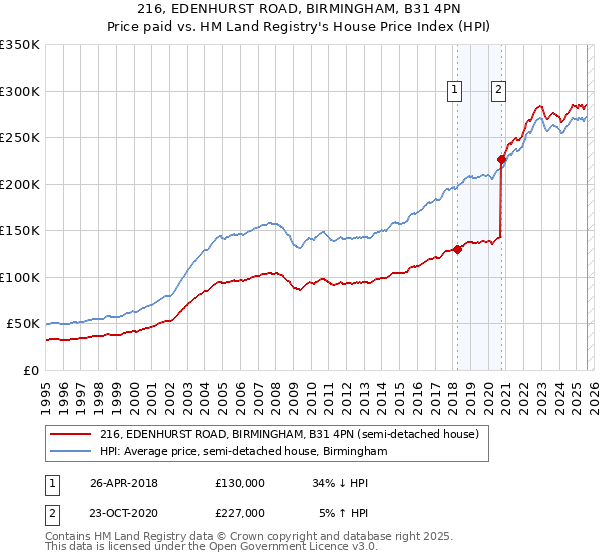 216, EDENHURST ROAD, BIRMINGHAM, B31 4PN: Price paid vs HM Land Registry's House Price Index