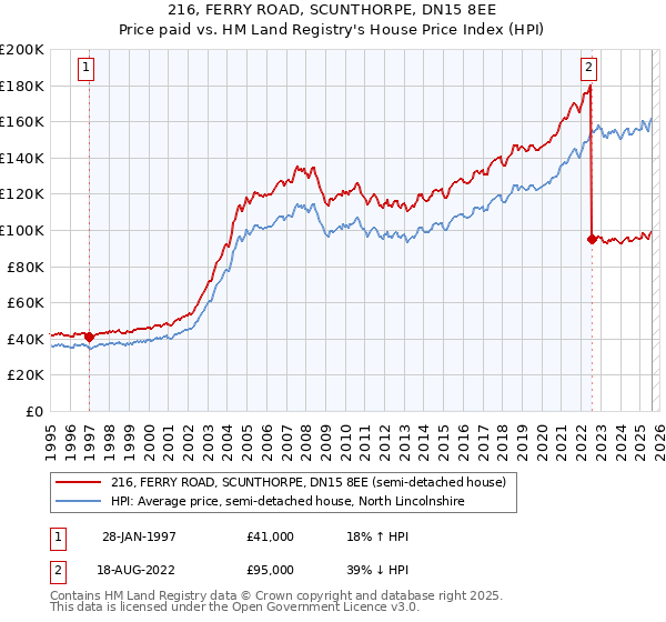 216, FERRY ROAD, SCUNTHORPE, DN15 8EE: Price paid vs HM Land Registry's House Price Index