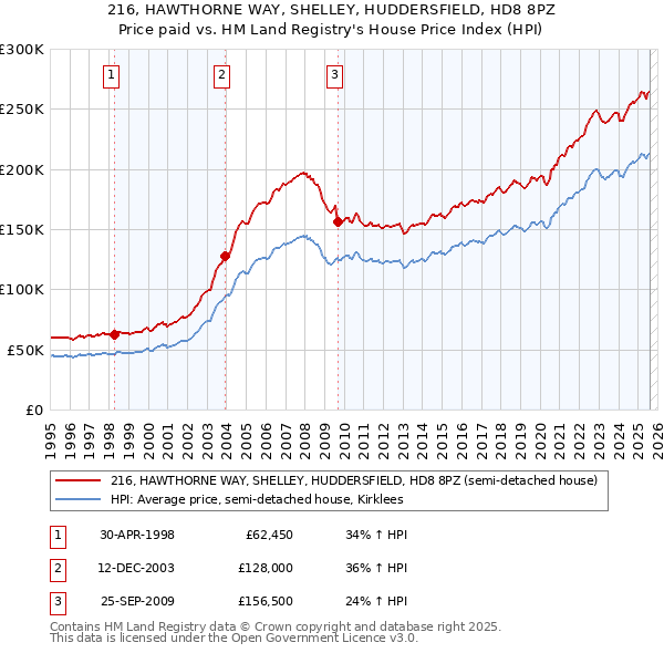 216, HAWTHORNE WAY, SHELLEY, HUDDERSFIELD, HD8 8PZ: Price paid vs HM Land Registry's House Price Index
