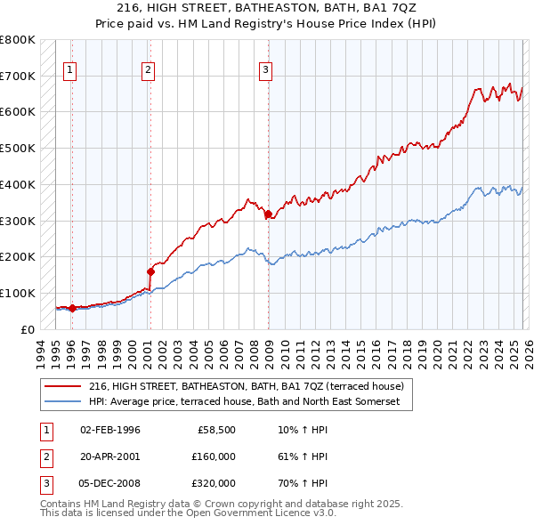 216, HIGH STREET, BATHEASTON, BATH, BA1 7QZ: Price paid vs HM Land Registry's House Price Index