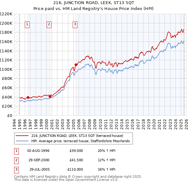 216, JUNCTION ROAD, LEEK, ST13 5QT: Price paid vs HM Land Registry's House Price Index