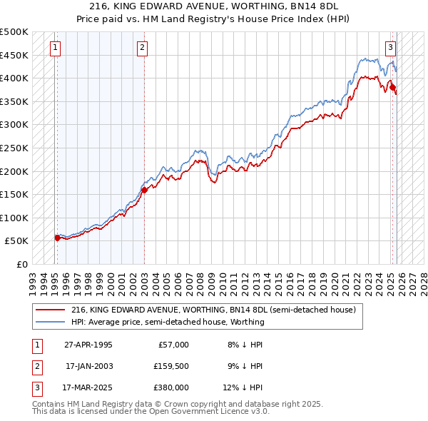 216, KING EDWARD AVENUE, WORTHING, BN14 8DL: Price paid vs HM Land Registry's House Price Index