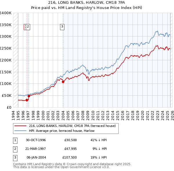 216, LONG BANKS, HARLOW, CM18 7PA: Price paid vs HM Land Registry's House Price Index