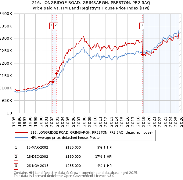 216, LONGRIDGE ROAD, GRIMSARGH, PRESTON, PR2 5AQ: Price paid vs HM Land Registry's House Price Index