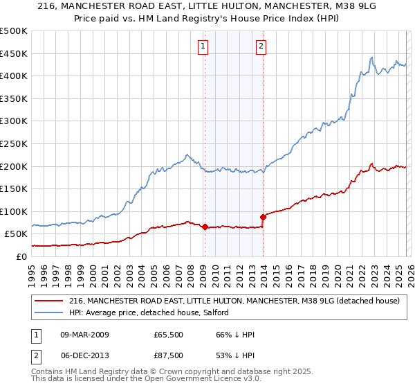 216, MANCHESTER ROAD EAST, LITTLE HULTON, MANCHESTER, M38 9LG: Price paid vs HM Land Registry's House Price Index