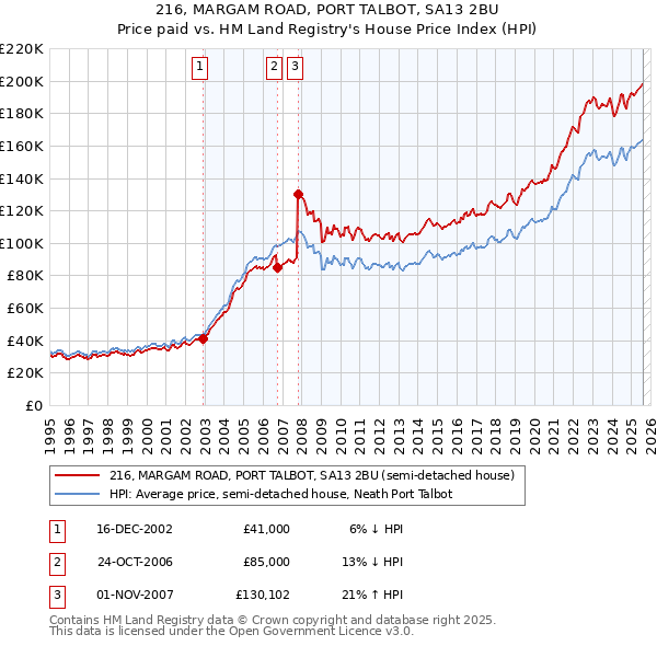 216, MARGAM ROAD, PORT TALBOT, SA13 2BU: Price paid vs HM Land Registry's House Price Index
