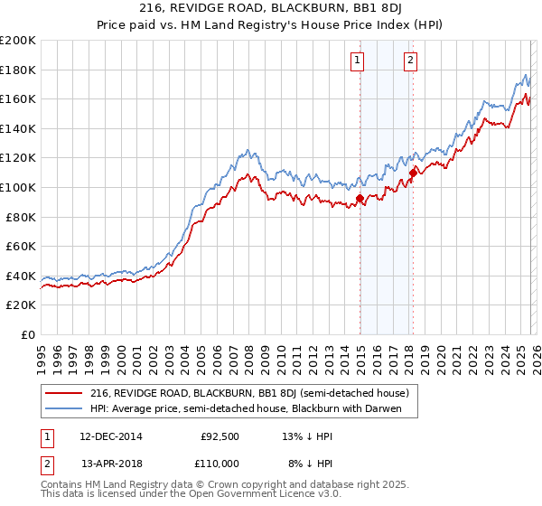 216, REVIDGE ROAD, BLACKBURN, BB1 8DJ: Price paid vs HM Land Registry's House Price Index