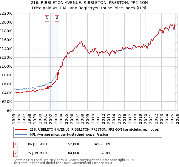 216, RIBBLETON AVENUE, RIBBLETON, PRESTON, PR2 6QN: Price paid vs HM Land Registry's House Price Index