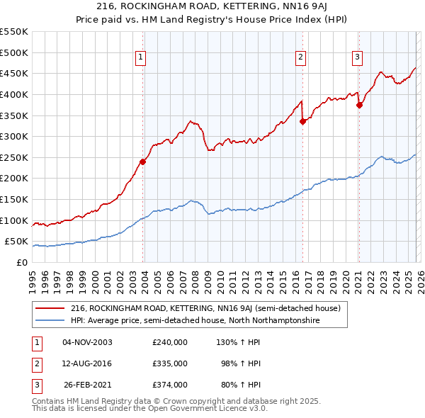216, ROCKINGHAM ROAD, KETTERING, NN16 9AJ: Price paid vs HM Land Registry's House Price Index