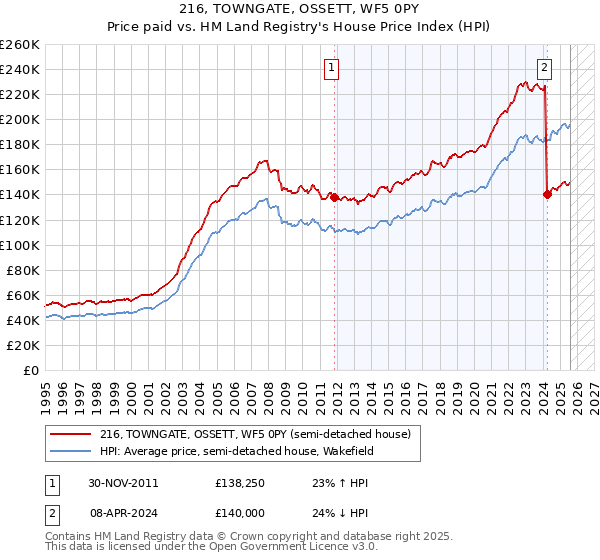 216, TOWNGATE, OSSETT, WF5 0PY: Price paid vs HM Land Registry's House Price Index
