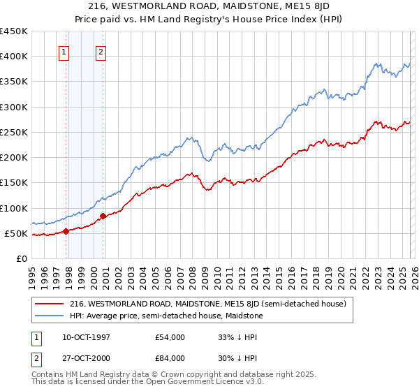 216, WESTMORLAND ROAD, MAIDSTONE, ME15 8JD: Price paid vs HM Land Registry's House Price Index