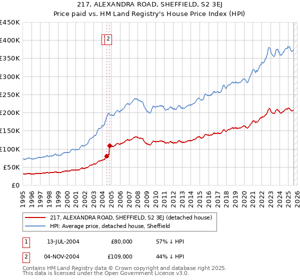 217, ALEXANDRA ROAD, SHEFFIELD, S2 3EJ: Price paid vs HM Land Registry's House Price Index