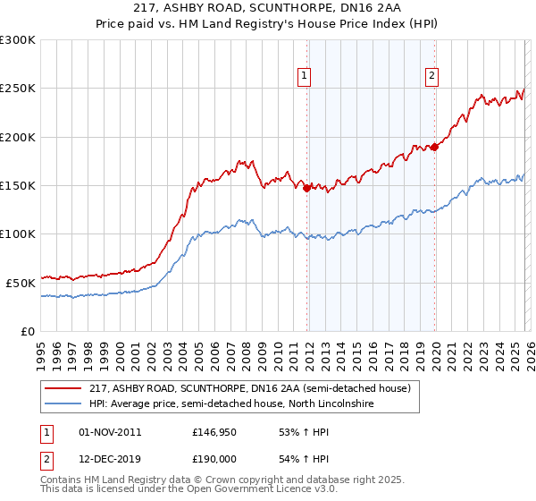 217, ASHBY ROAD, SCUNTHORPE, DN16 2AA: Price paid vs HM Land Registry's House Price Index