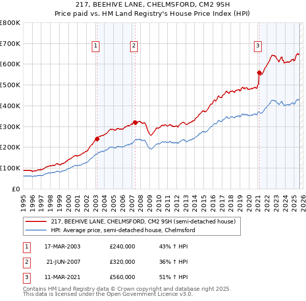 217, BEEHIVE LANE, CHELMSFORD, CM2 9SH: Price paid vs HM Land Registry's House Price Index
