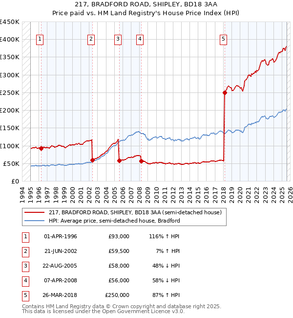 217, BRADFORD ROAD, SHIPLEY, BD18 3AA: Price paid vs HM Land Registry's House Price Index