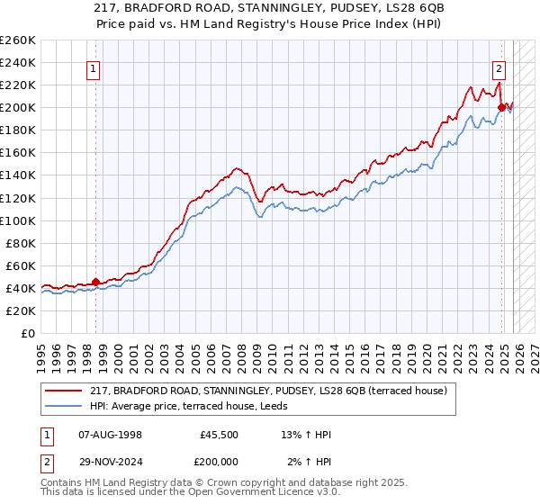 217, BRADFORD ROAD, STANNINGLEY, PUDSEY, LS28 6QB: Price paid vs HM Land Registry's House Price Index