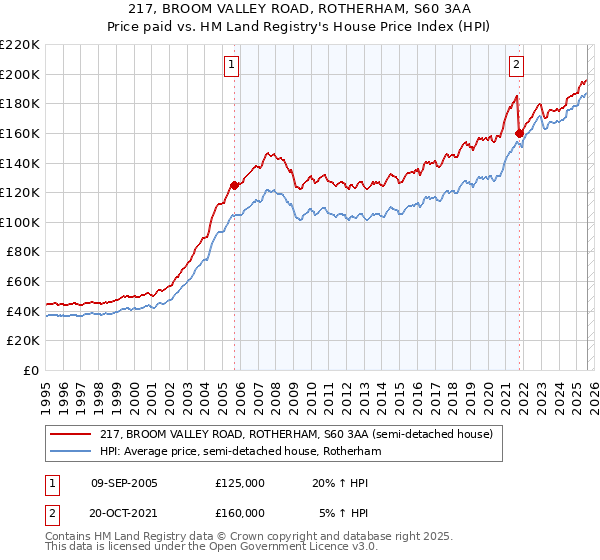 217, BROOM VALLEY ROAD, ROTHERHAM, S60 3AA: Price paid vs HM Land Registry's House Price Index
