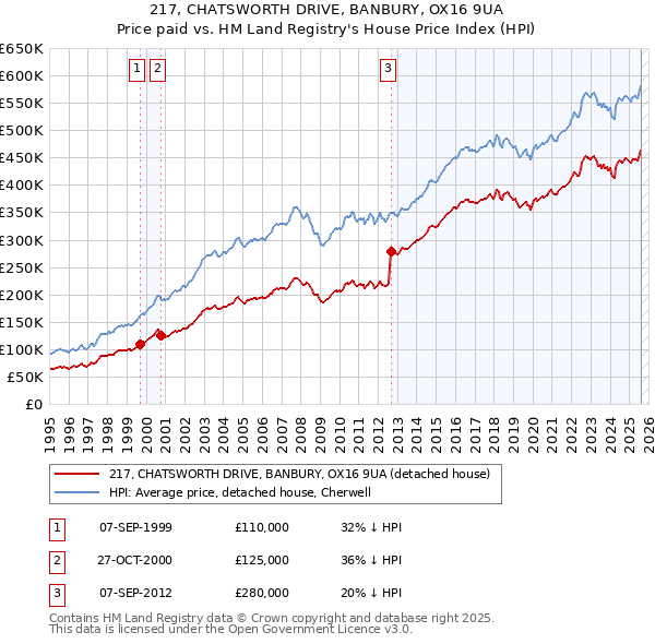 217, CHATSWORTH DRIVE, BANBURY, OX16 9UA: Price paid vs HM Land Registry's House Price Index