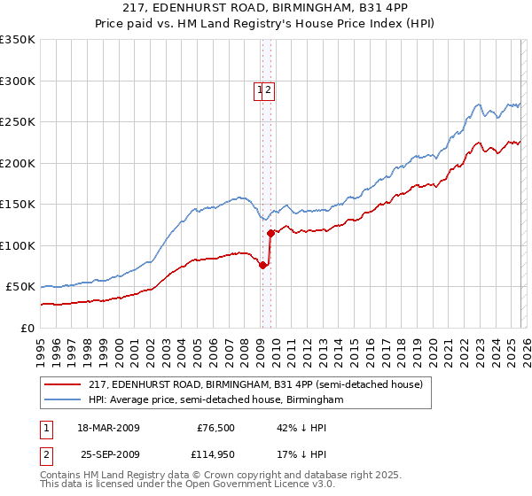 217, EDENHURST ROAD, BIRMINGHAM, B31 4PP: Price paid vs HM Land Registry's House Price Index