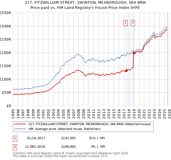 217, FITZWILLIAM STREET, SWINTON, MEXBOROUGH, S64 8RW: Price paid vs HM Land Registry's House Price Index