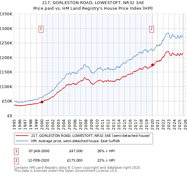 217, GORLESTON ROAD, LOWESTOFT, NR32 3AE: Price paid vs HM Land Registry's House Price Index