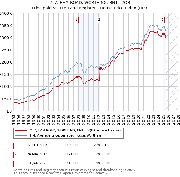 217, HAM ROAD, WORTHING, BN11 2QB: Price paid vs HM Land Registry's House Price Index