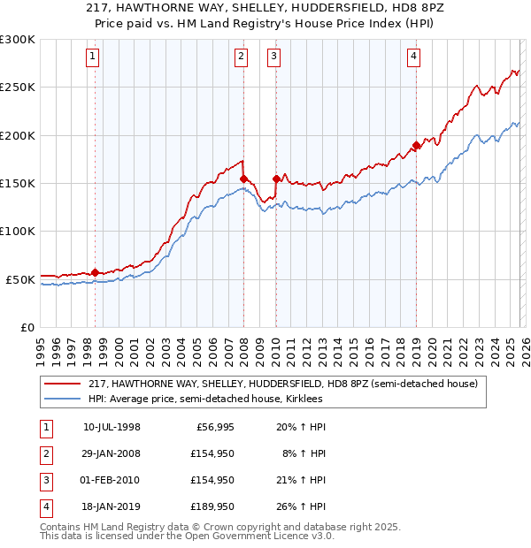 217, HAWTHORNE WAY, SHELLEY, HUDDERSFIELD, HD8 8PZ: Price paid vs HM Land Registry's House Price Index