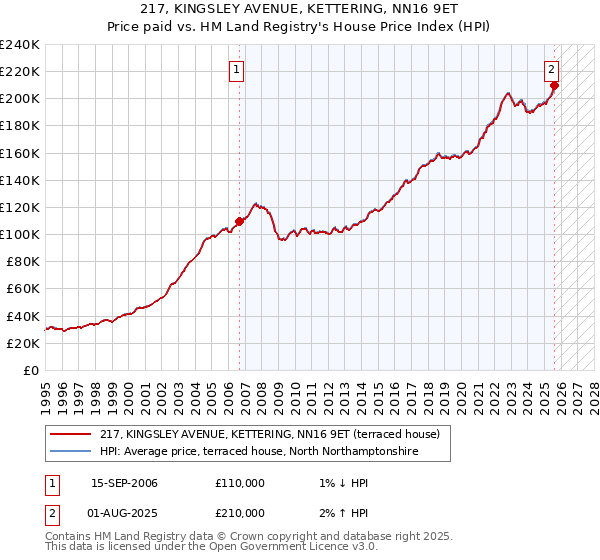 217, KINGSLEY AVENUE, KETTERING, NN16 9ET: Price paid vs HM Land Registry's House Price Index