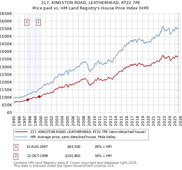 217, KINGSTON ROAD, LEATHERHEAD, KT22 7PE: Price paid vs HM Land Registry's House Price Index