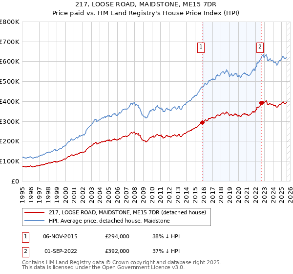 217, LOOSE ROAD, MAIDSTONE, ME15 7DR: Price paid vs HM Land Registry's House Price Index