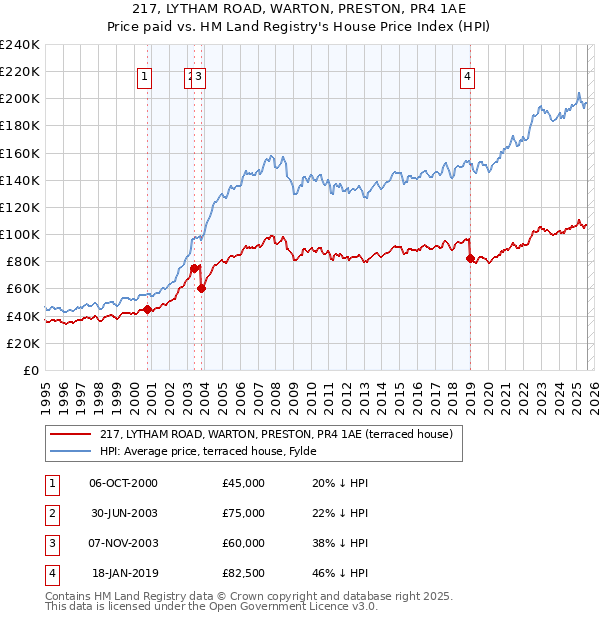 217, LYTHAM ROAD, WARTON, PRESTON, PR4 1AE: Price paid vs HM Land Registry's House Price Index