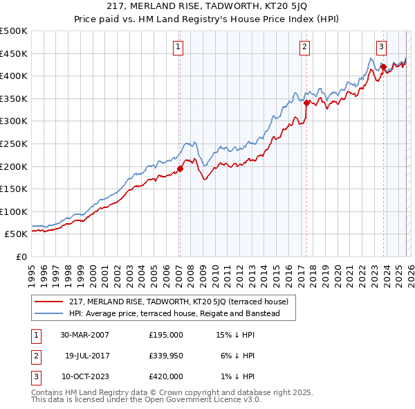 217, MERLAND RISE, TADWORTH, KT20 5JQ: Price paid vs HM Land Registry's House Price Index