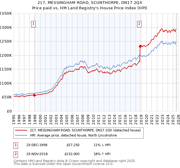 217, MESSINGHAM ROAD, SCUNTHORPE, DN17 2QX: Price paid vs HM Land Registry's House Price Index