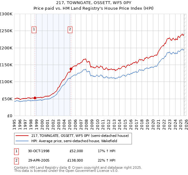 217, TOWNGATE, OSSETT, WF5 0PY: Price paid vs HM Land Registry's House Price Index