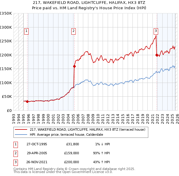 217, WAKEFIELD ROAD, LIGHTCLIFFE, HALIFAX, HX3 8TZ: Price paid vs HM Land Registry's House Price Index