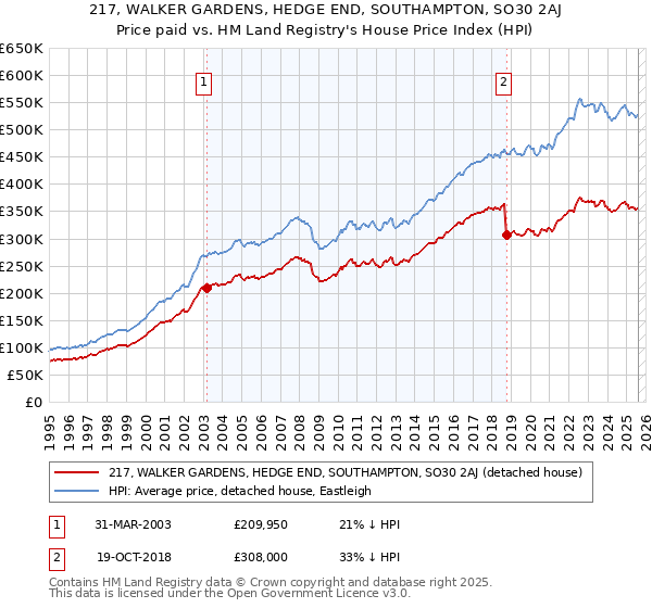 217, WALKER GARDENS, HEDGE END, SOUTHAMPTON, SO30 2AJ: Price paid vs HM Land Registry's House Price Index
