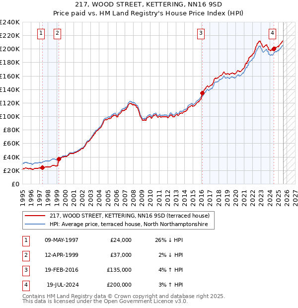 217, WOOD STREET, KETTERING, NN16 9SD: Price paid vs HM Land Registry's House Price Index
