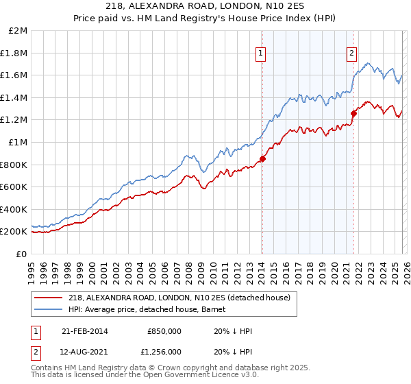 218, ALEXANDRA ROAD, LONDON, N10 2ES: Price paid vs HM Land Registry's House Price Index