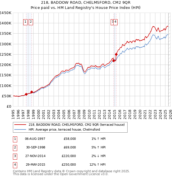 218, BADDOW ROAD, CHELMSFORD, CM2 9QR: Price paid vs HM Land Registry's House Price Index