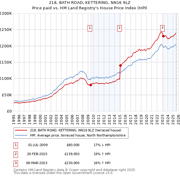 218, BATH ROAD, KETTERING, NN16 9LZ: Price paid vs HM Land Registry's House Price Index