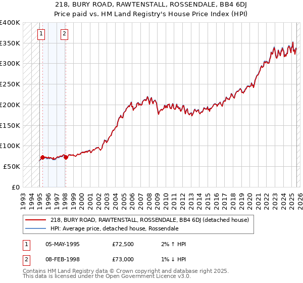 218, BURY ROAD, RAWTENSTALL, ROSSENDALE, BB4 6DJ: Price paid vs HM Land Registry's House Price Index