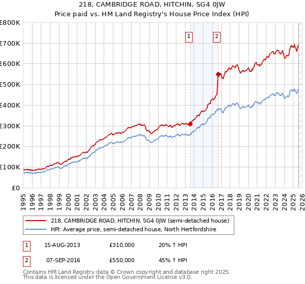 218, CAMBRIDGE ROAD, HITCHIN, SG4 0JW: Price paid vs HM Land Registry's House Price Index