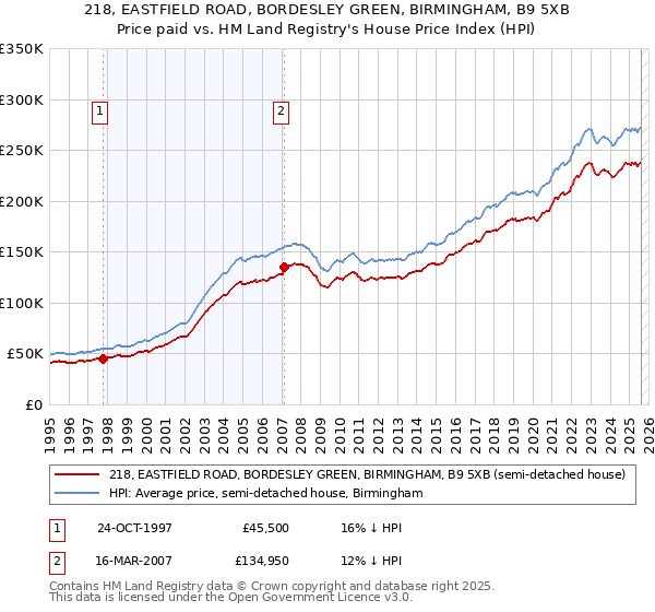 218, EASTFIELD ROAD, BORDESLEY GREEN, BIRMINGHAM, B9 5XB: Price paid vs HM Land Registry's House Price Index