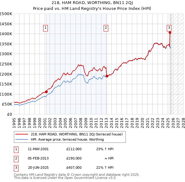 218, HAM ROAD, WORTHING, BN11 2QJ: Price paid vs HM Land Registry's House Price Index