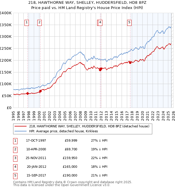 218, HAWTHORNE WAY, SHELLEY, HUDDERSFIELD, HD8 8PZ: Price paid vs HM Land Registry's House Price Index